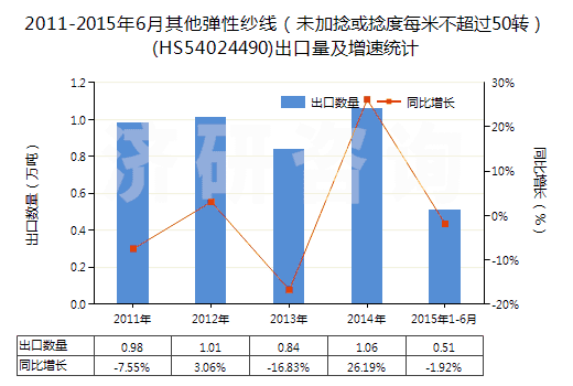 2011-2015年6月其他彈性紗線（未加捻或捻度每米不超過(guò)50轉(zhuǎn)）(HS54024490)出口量及增速統(tǒng)計(jì)